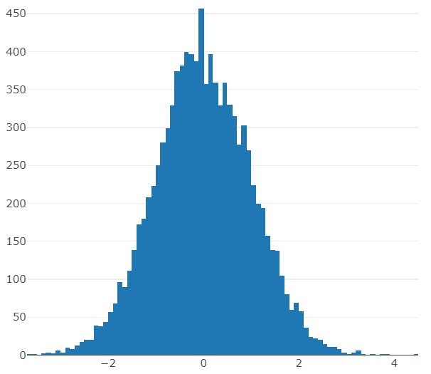 A normal distribution plotted as a Plotly histogram